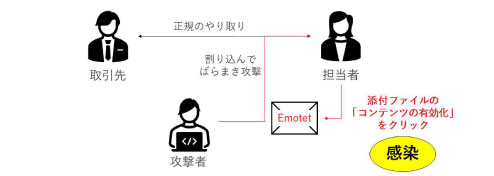 取引先との正規のやりとりに割り込んでばらまき攻撃の図