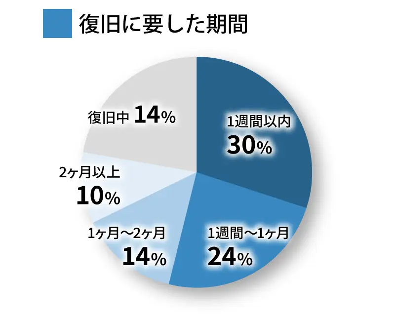 復旧に要した期間