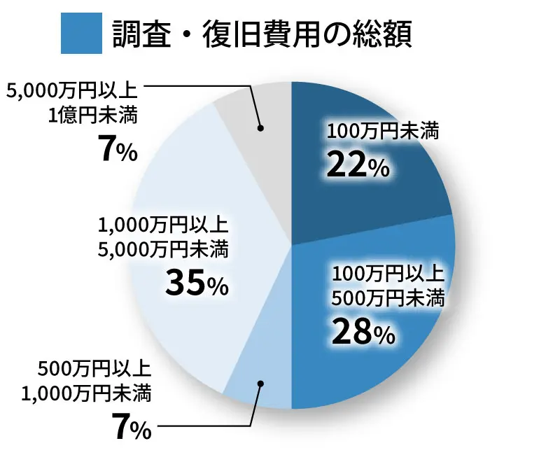 調査・復旧費用の総額