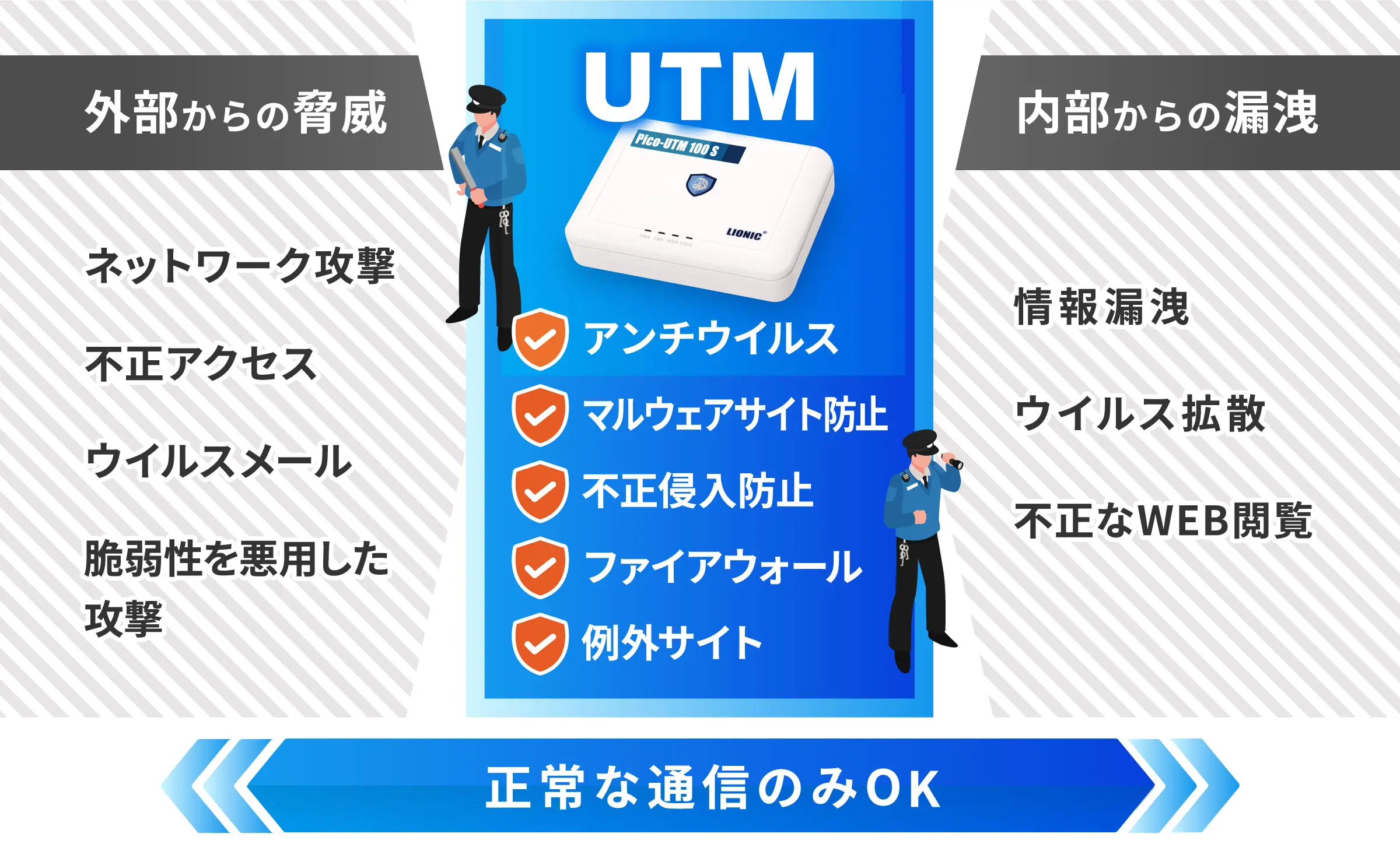 外部からの脅威(ネットワーク攻撃、不正アクセス、ウイルスメール、脆弱性を悪用した攻撃)・内部からの漏洩(情報漏洩、ウイルス拡散、不正なWEB閲覧)への対策としてUTM